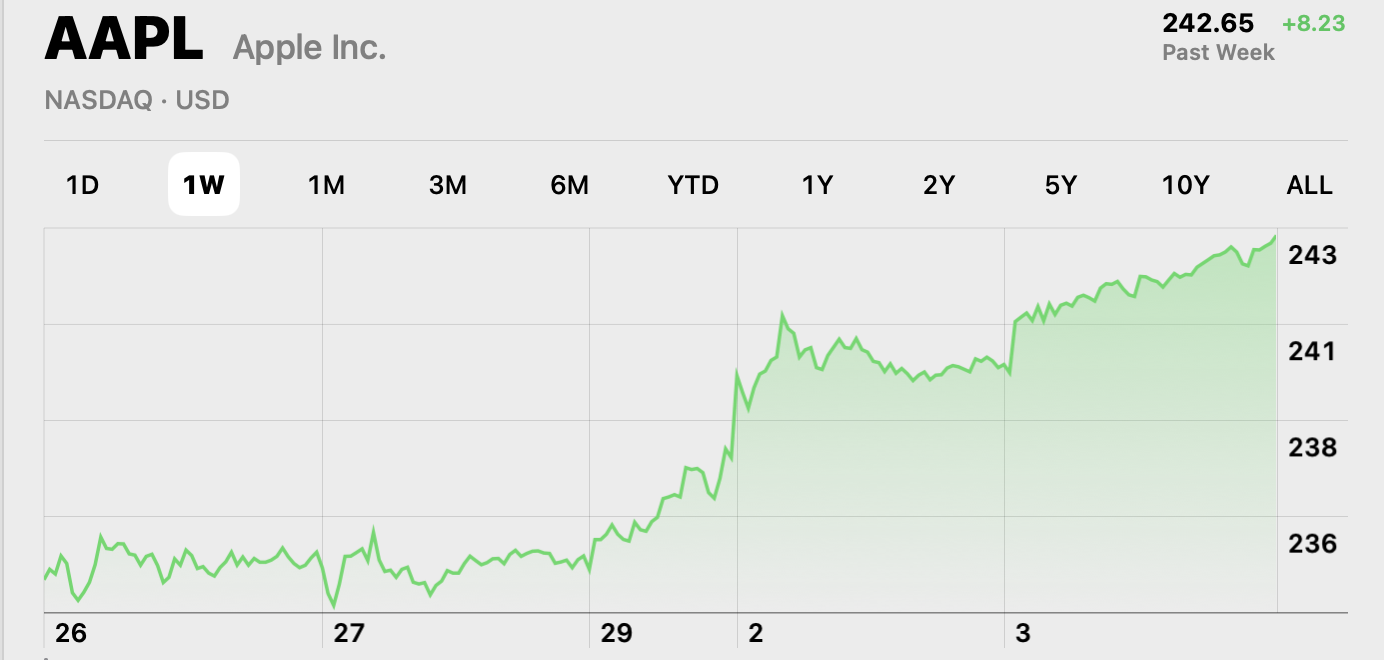 apple record close 242.65